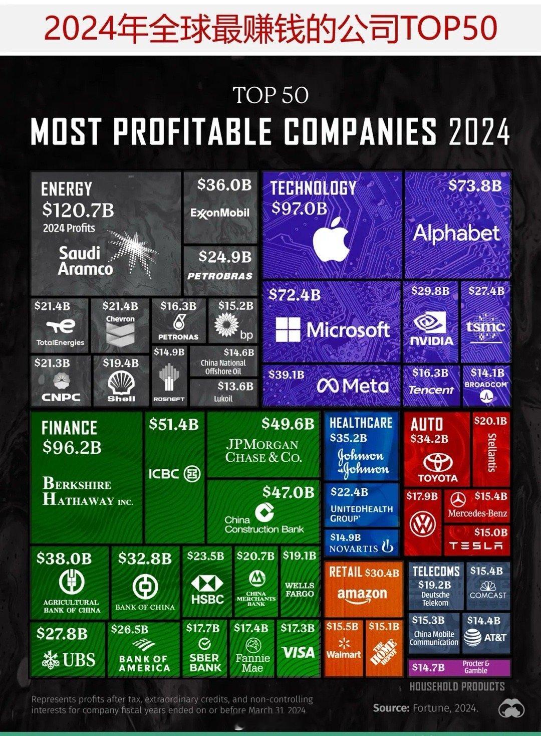 2024年世界上最赚钱的公司是哪家？来看2024年全球最赚钱的公司TOP50从大