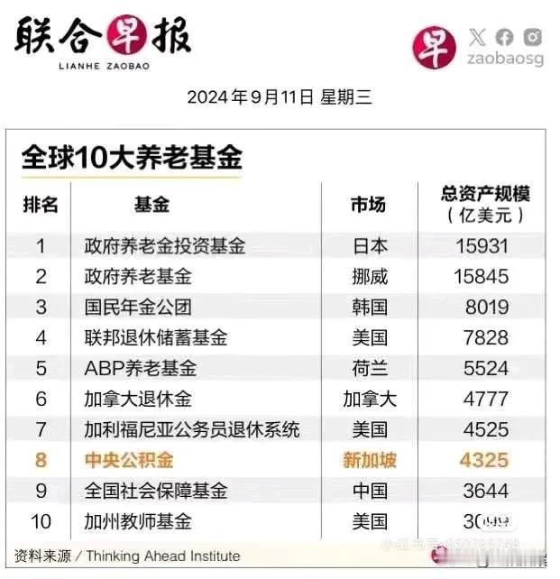 全世界排名前十的养老金池子，池子越大说明该国的居民养老金越充裕。

没想到日本、