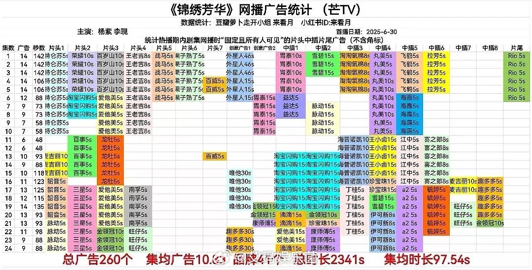 谁看了不服杨紫的招商能力，王牌级别，有杨紫有保障 ​​​