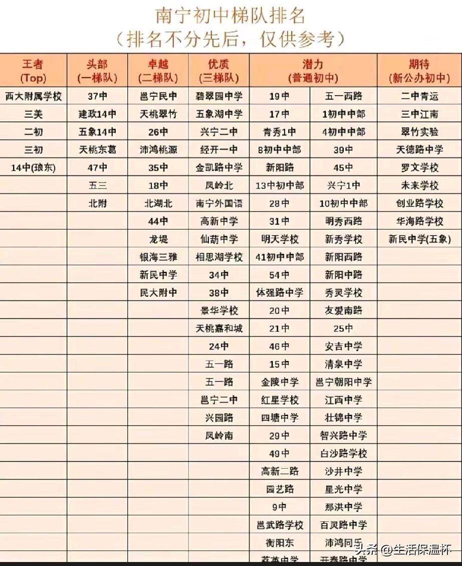 南宁初中梯队排名出炉，王者梯队汇聚西大附中、三美、二中、三中、十四中琅东等全市顶