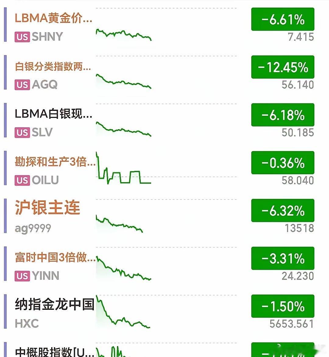 美股夜盘；空头再次被激活，科技股全线大跌，AI芯片板块带头砸盘，黄金白银更是出现