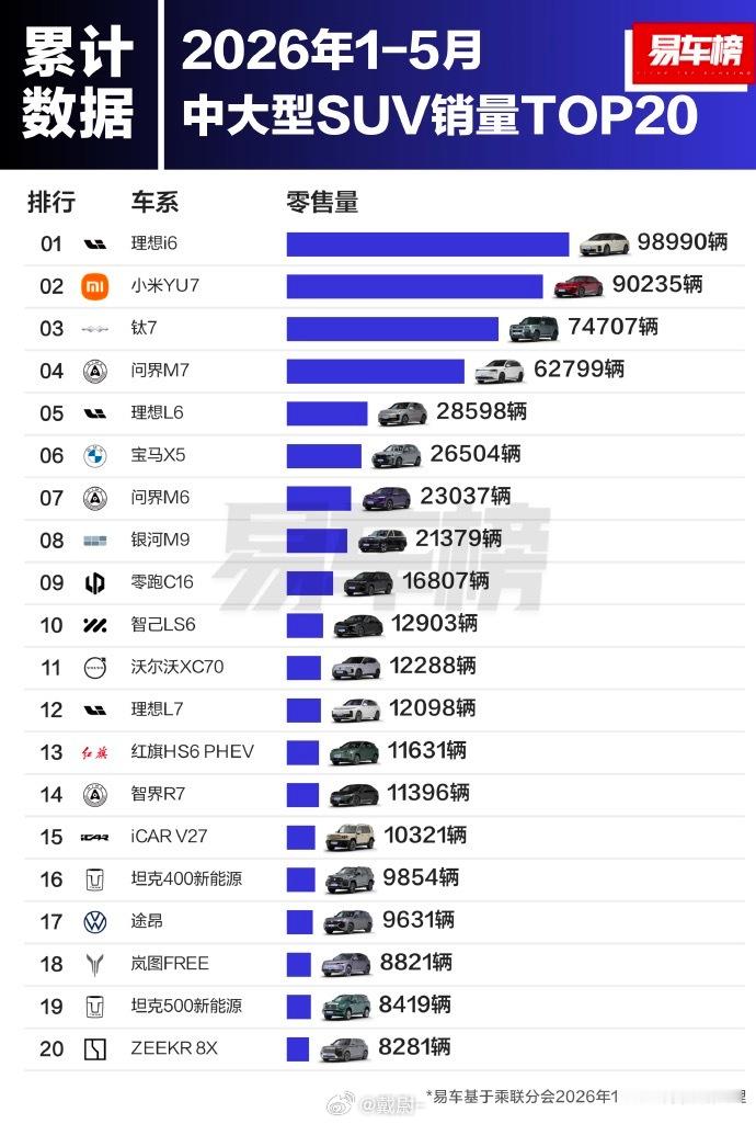 销量实力认证✅据易车联合乘联分会零售数据，理想i6自2026年3月起，连续三月登