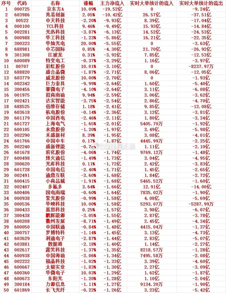 5月21号上午盘，主力资金大幅流出个股名单1 000725 京东方A 10.09