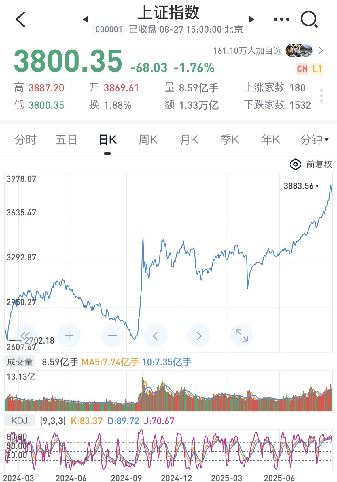 3.17万亿的成交量，砸出了指数下跌1.76个点的走势，大盘重新回落到3800，