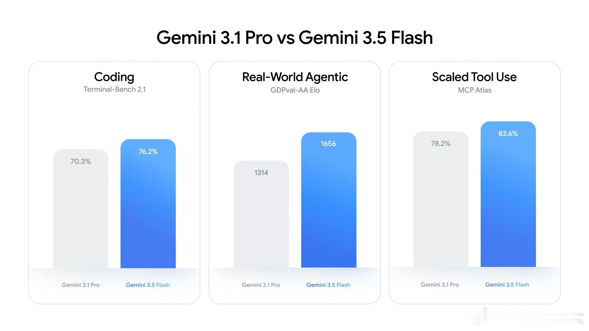 今天凌晨，谷歌I/O 2026开发者大会开幕，谷歌在会上正式发布Gemini 3