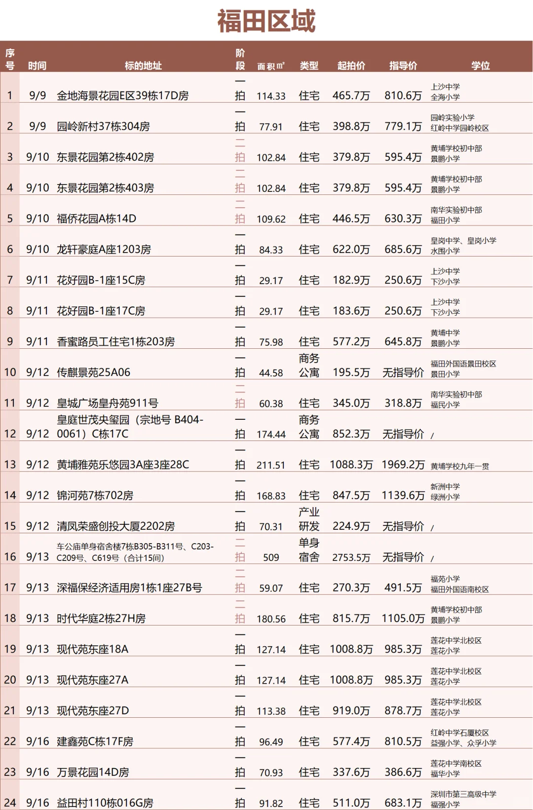 9.8深圳福田法