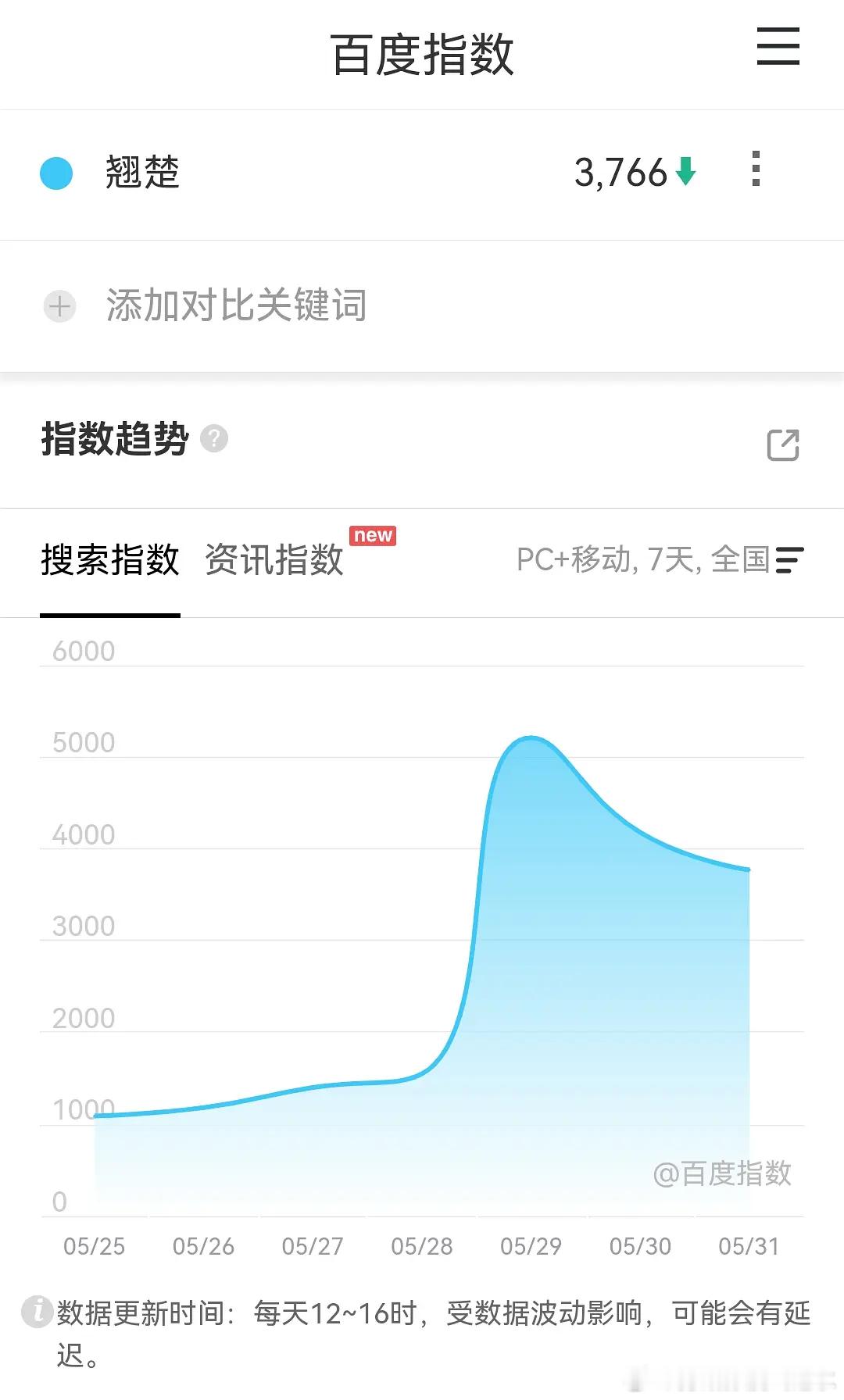 翘楚明天就播了，今天百指还是只有3000多 