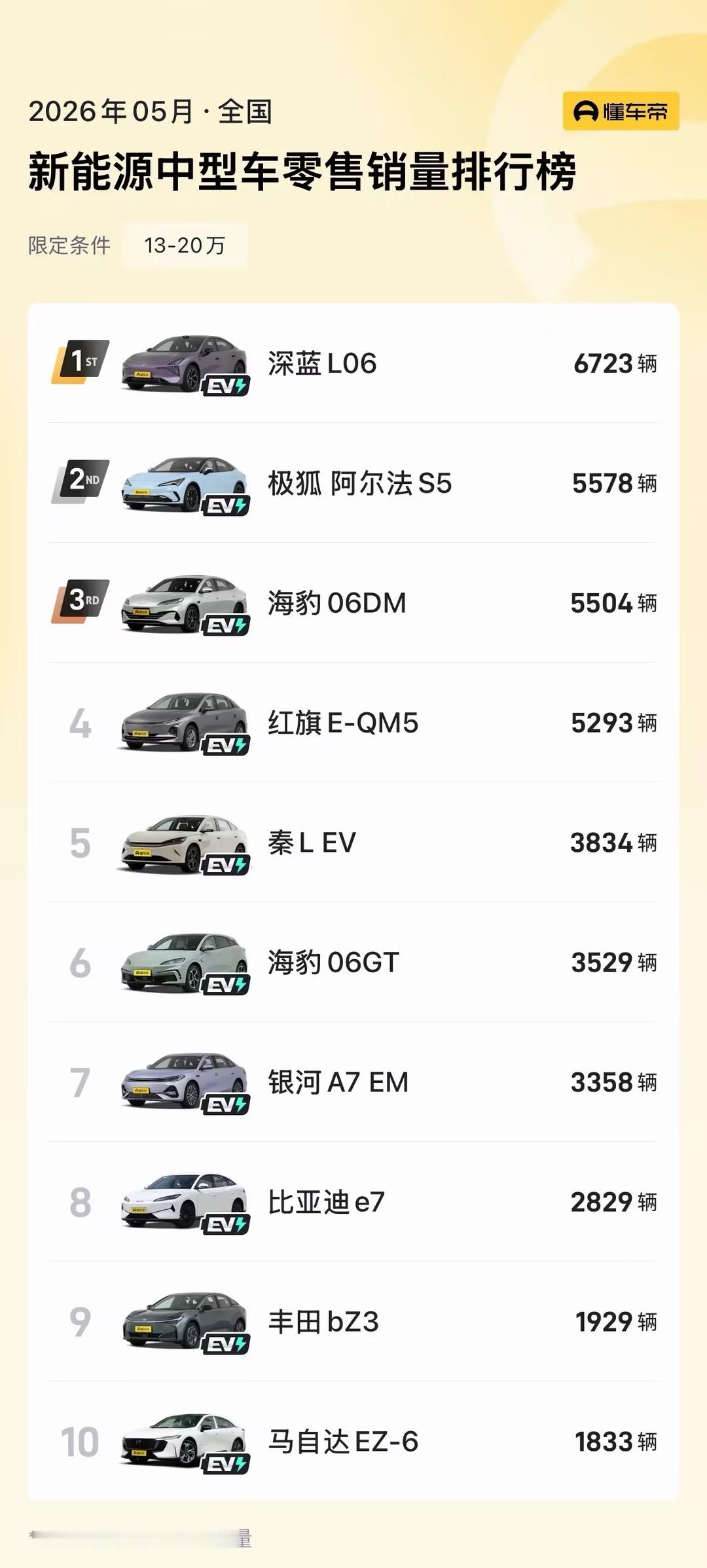 深蓝L06获5月新能源中型车销量冠军（13-20万）300万超跑同款磁流变悬架激