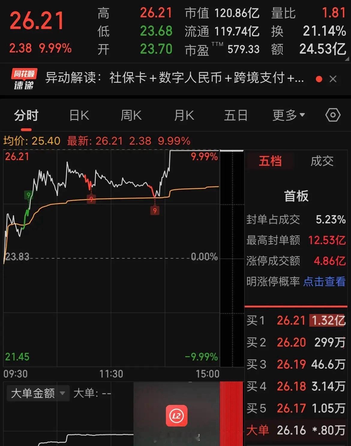 周五这票，这样的走法，感觉有点太秀了，大家觉得明天他会继续秀吗？周五这一只票，尾