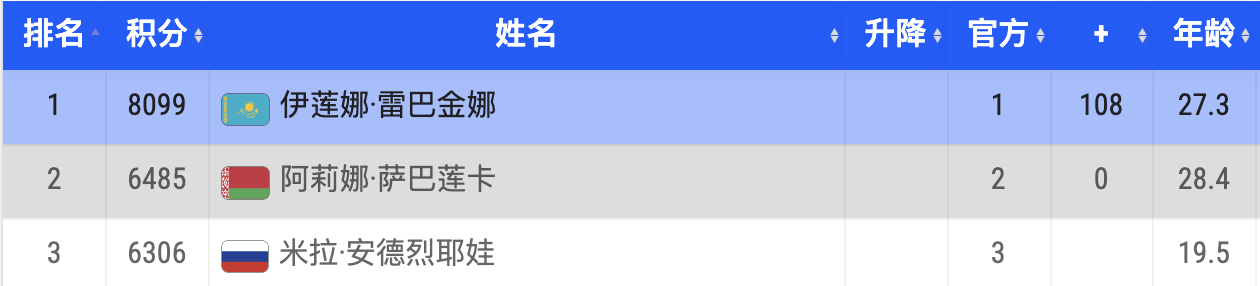 随着金娜打进东京赛八强，她也正式锁定年终第一，恭喜金娜！莱巴金娜锁定年终第一 莱