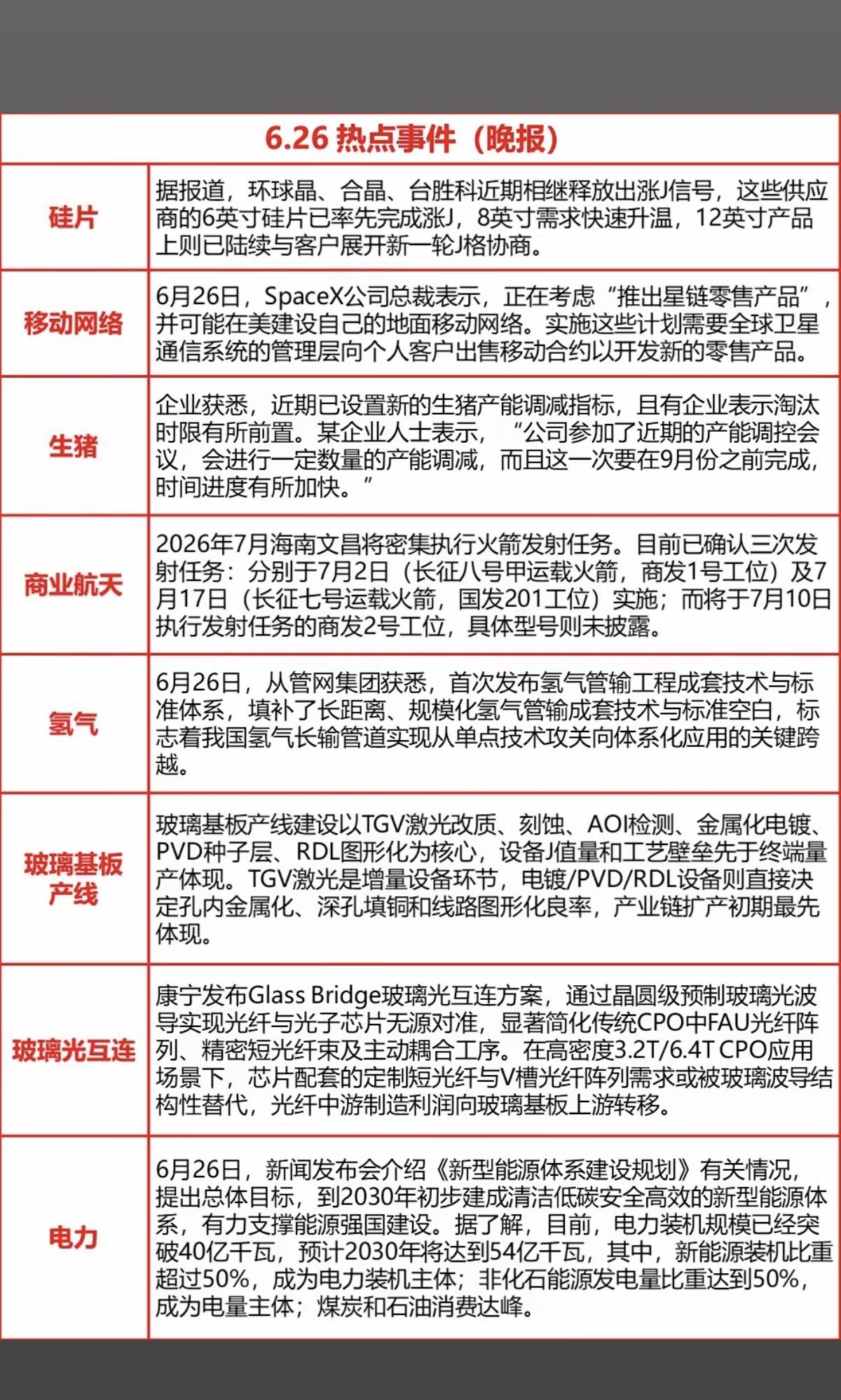 6.26周五  晚间：财经热点必读！

1.半导体硅片
2.生猪养殖
3.商业航