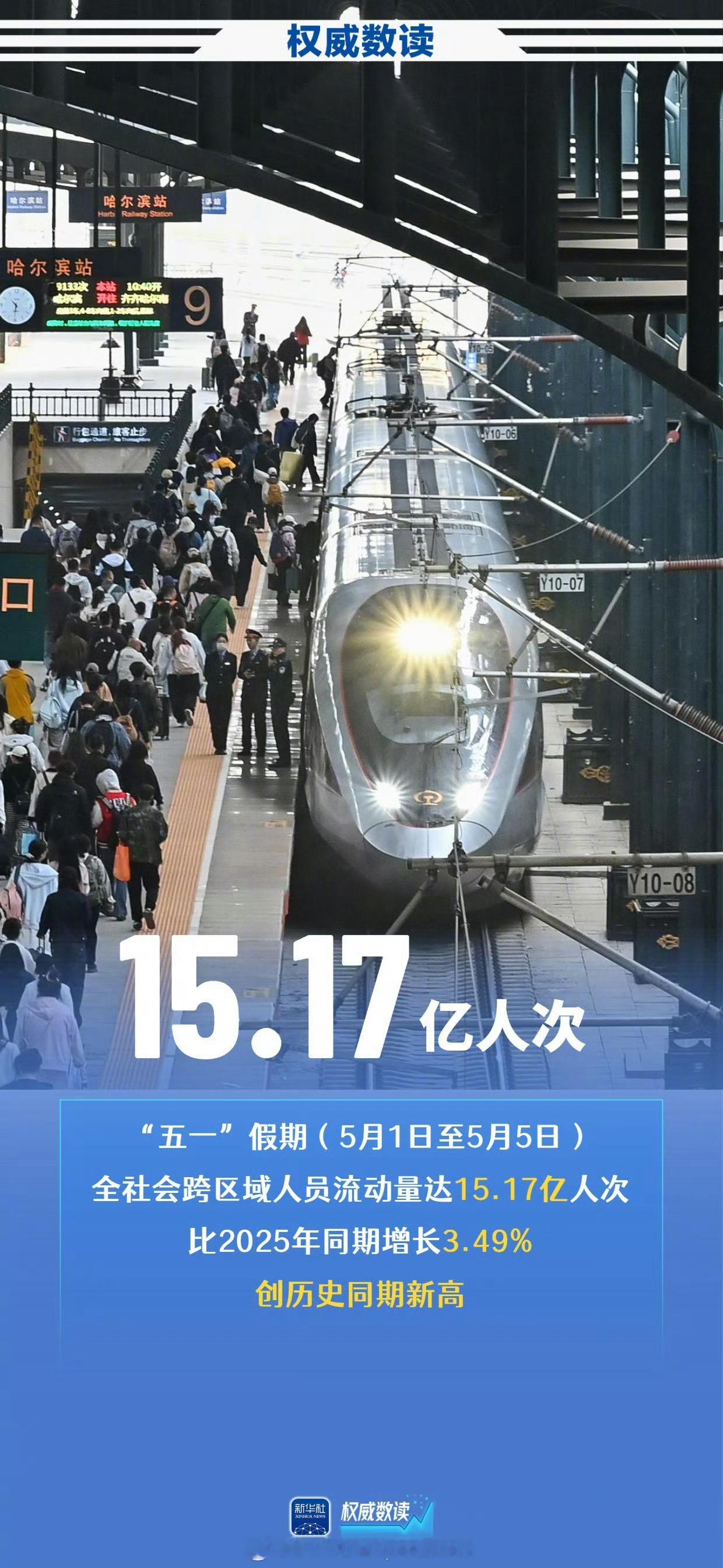 五一假日图景尽显中国活力五一假期结束啦，各位是为数据贡献的一份子吗这个假期，各位