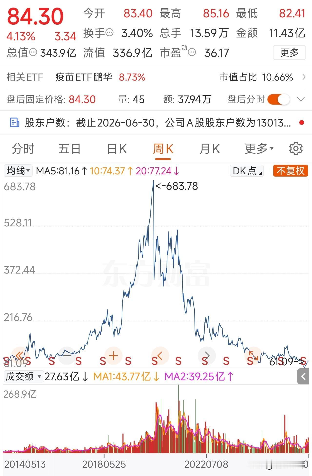 谁还记得长春高新股民5万变500万的故事？
现在有没有长春高新500万变50万的