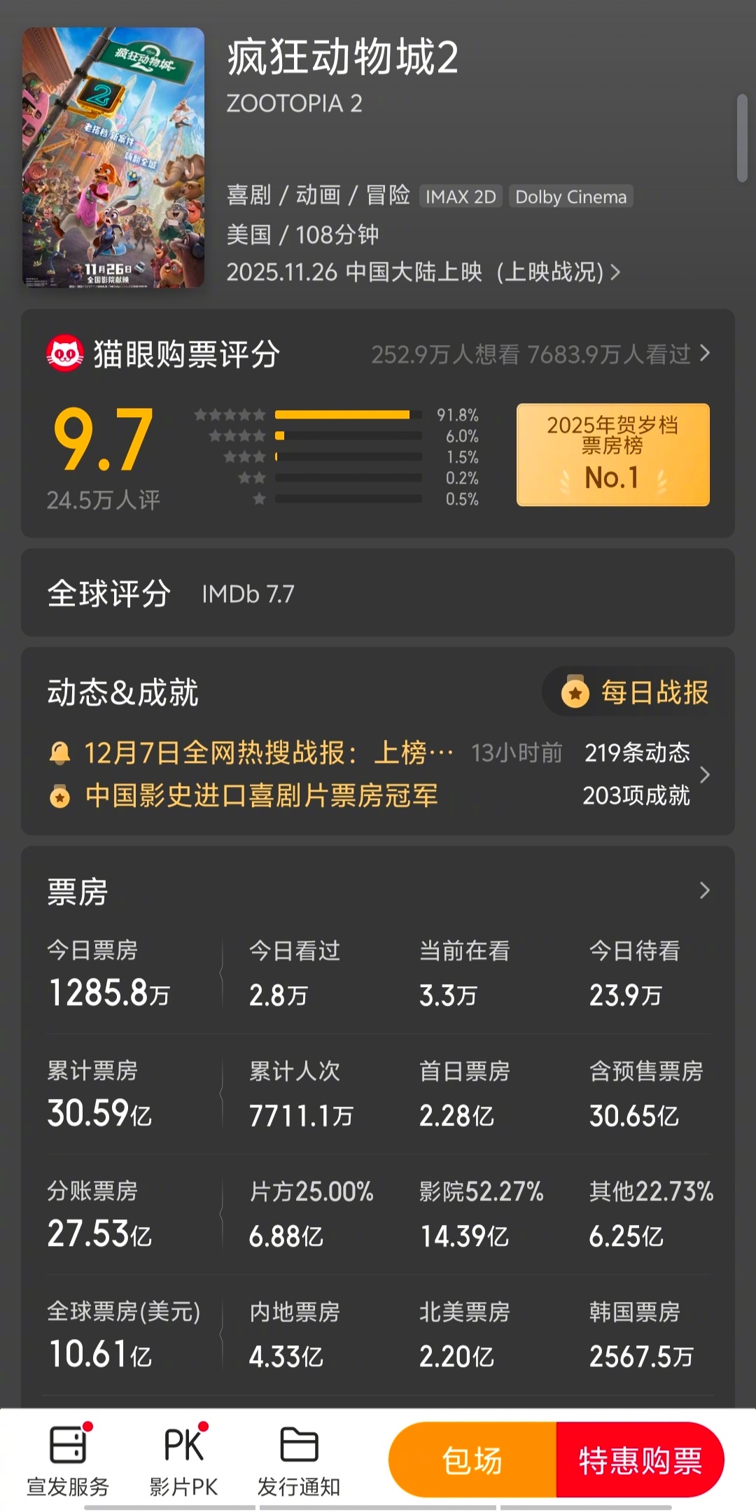 《疯狂动物城2》票房超过30亿了，不敢想象下个星期五上映的《阿凡达3》会爆到啥程