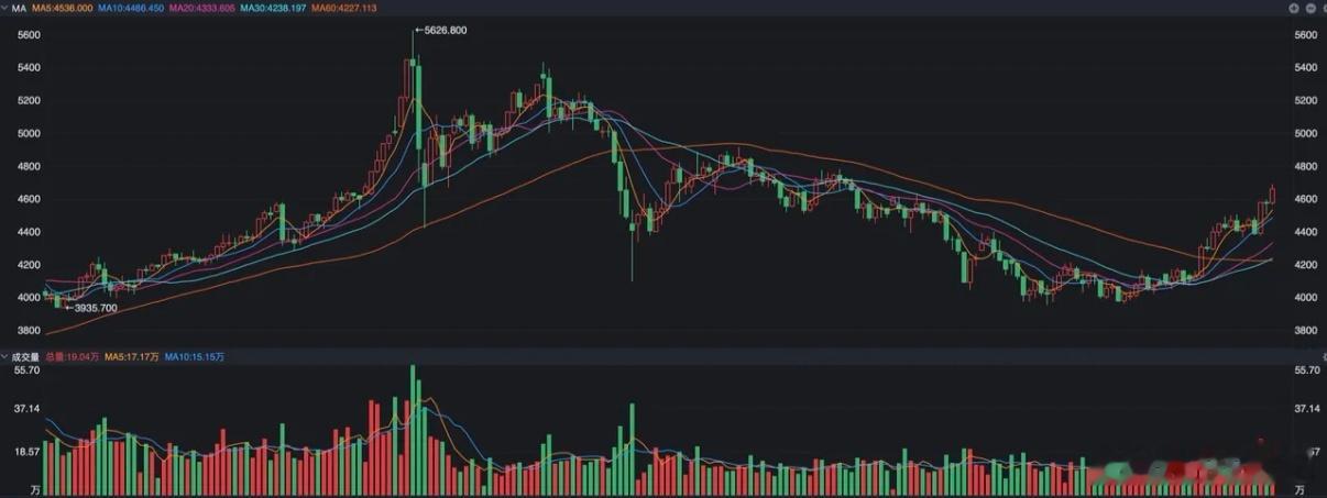昨夜纽约黄金期货大涨近2%，收盘4661美元，最高触及4690美元。金价自410
