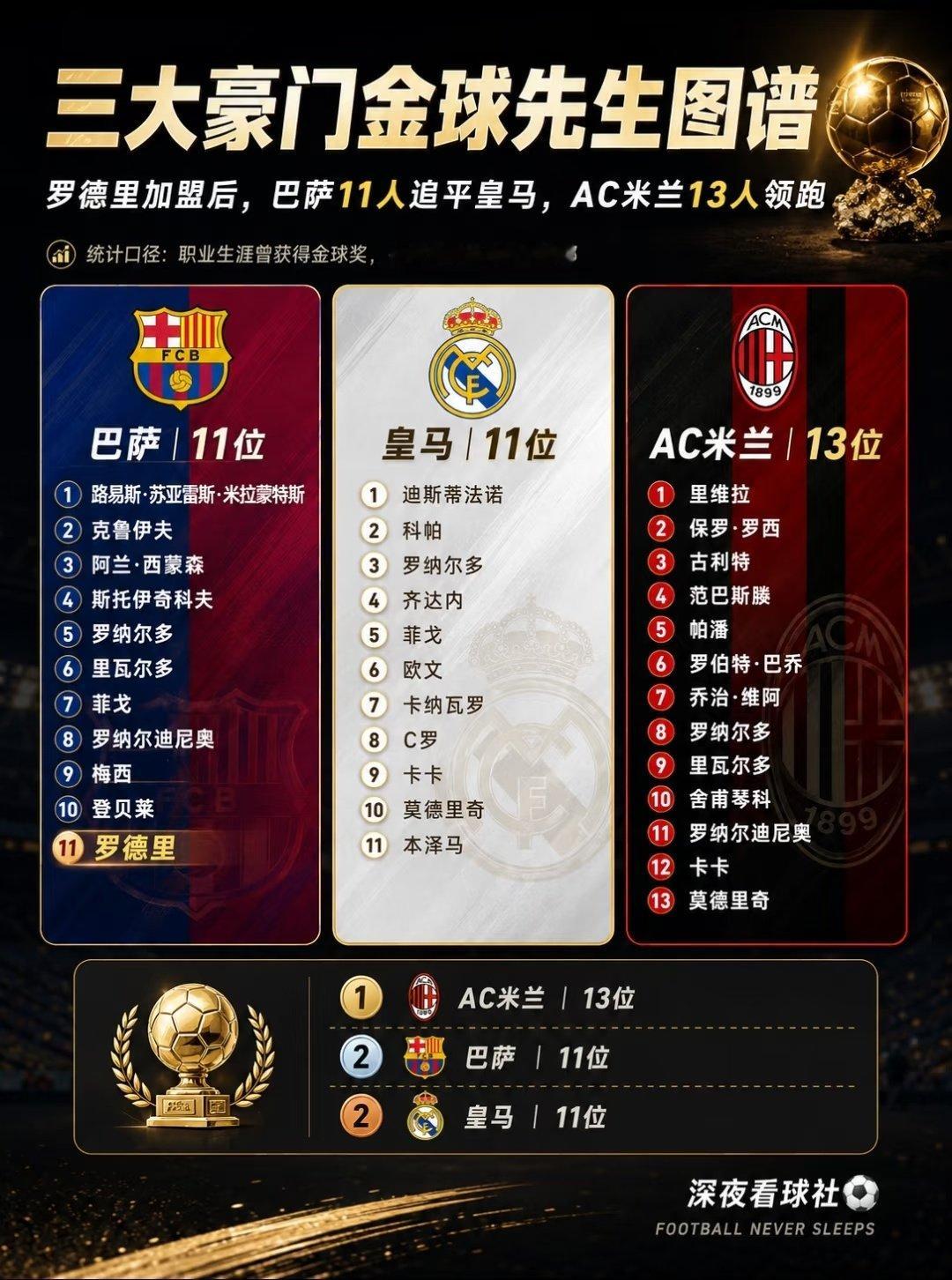罗德里正式转会巴萨。作为2024年金球奖得主，他的加盟让巴萨队史拥有的金球奖得主