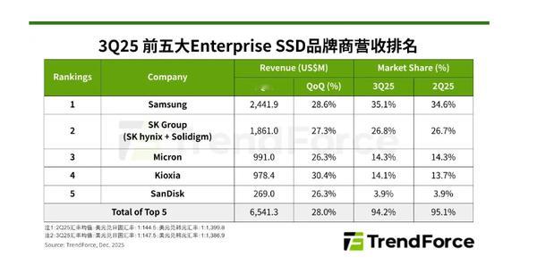 2025年第三季度企业级SSD营收排名公布：三星拿下第一三星算是韩国的财阀了吧原