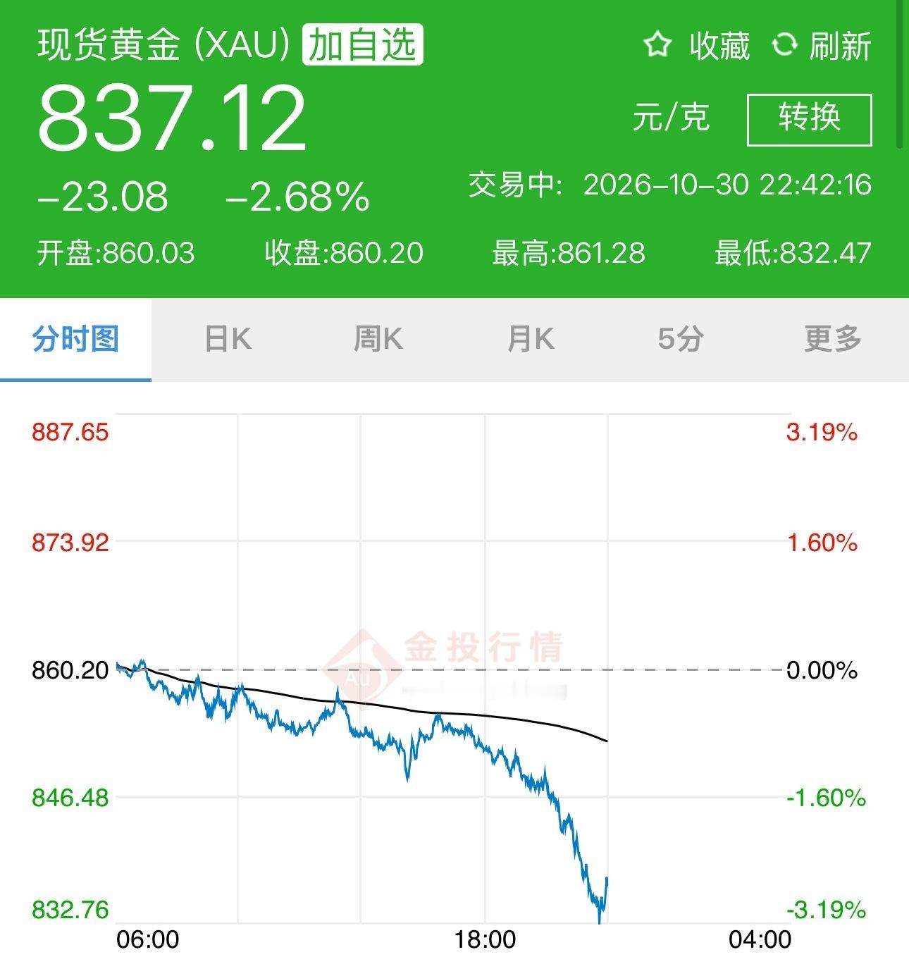 如今金价这么不稳定，我好奇还会有人买它是为了投资么[并不简单]黄金 ​​​