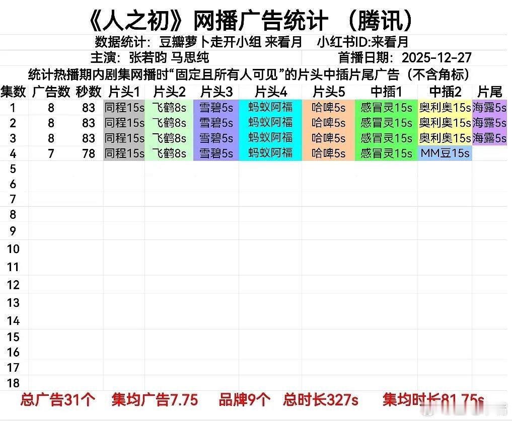 人之初好看的是人张若昀 马思纯《人之初》首日网播广告数据：开局8广，最新集7广！