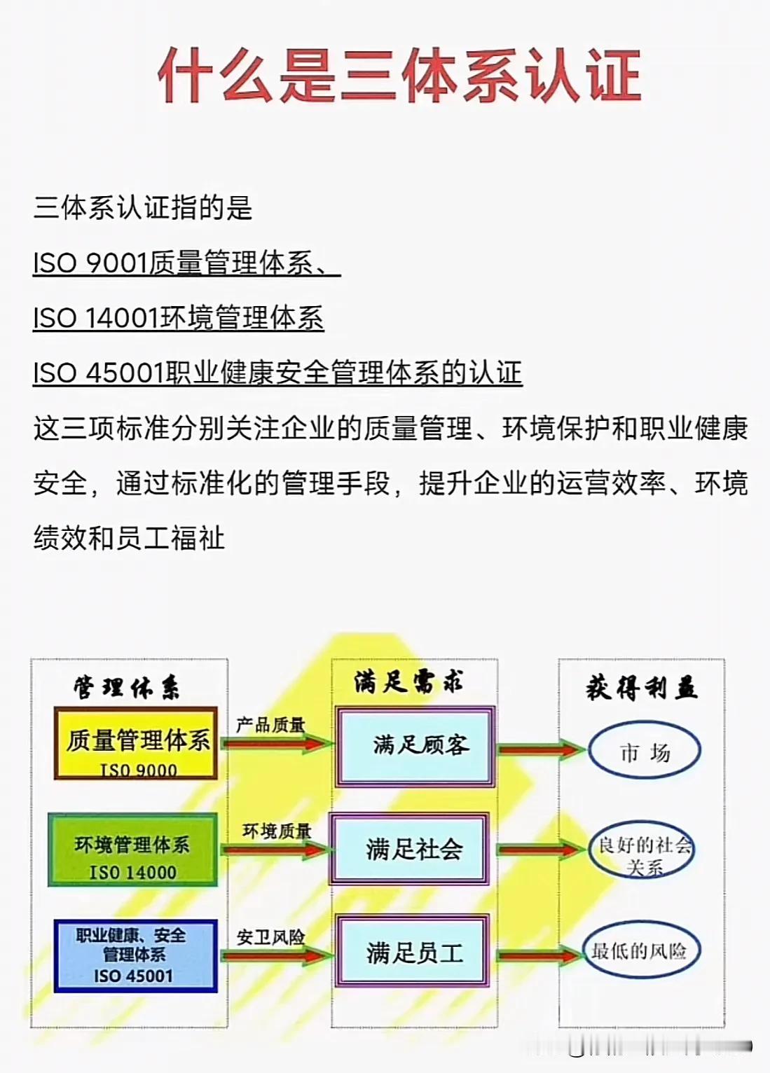 了解一下什么是三体系认证？
