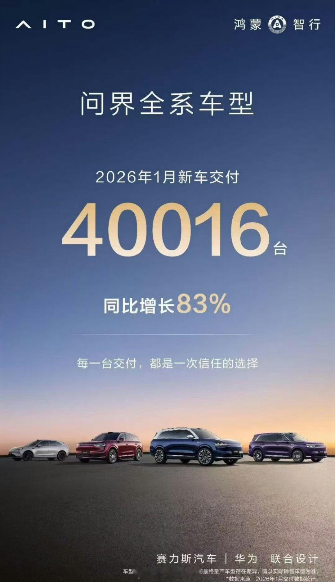 问界汽车2026年1月交付40016辆汽车问界1月交付40016辆同比增83%，