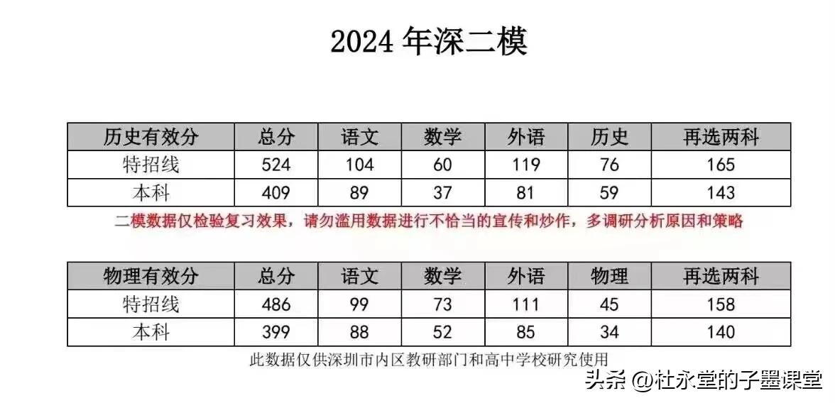 深圳二模分数线…