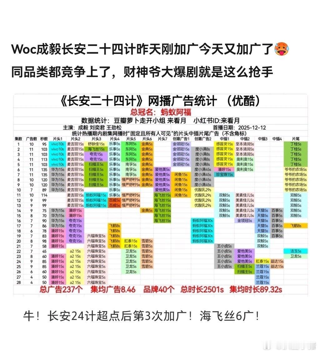 成毅长安二十四计又加广了昨天连加9集今天连加6集，同类品牌竞争上了。首播收视5.
