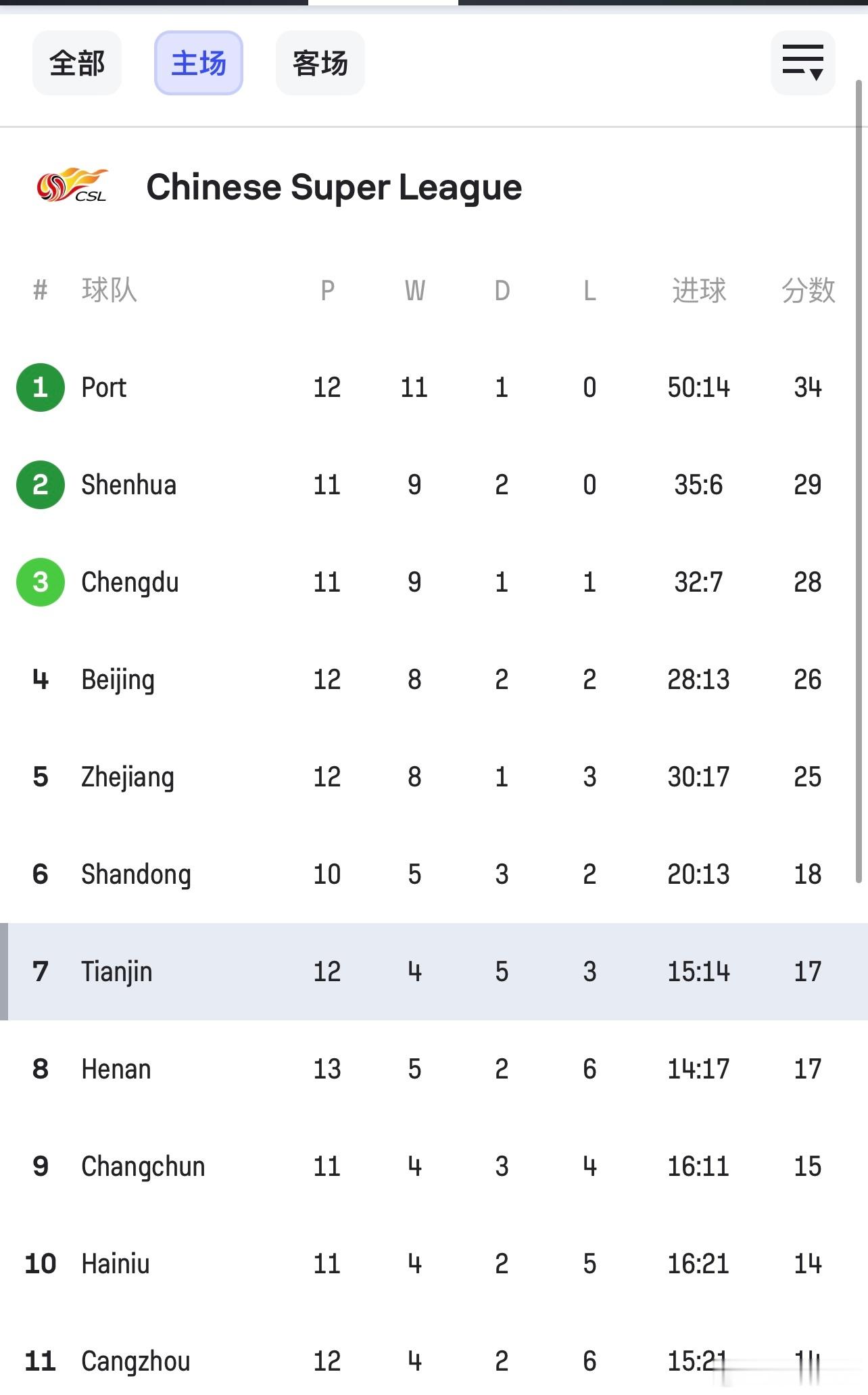 经历上半年主场不胜，卧虎最近主场突然发力，各项赛事5胜1平，主场积分排名也上来了