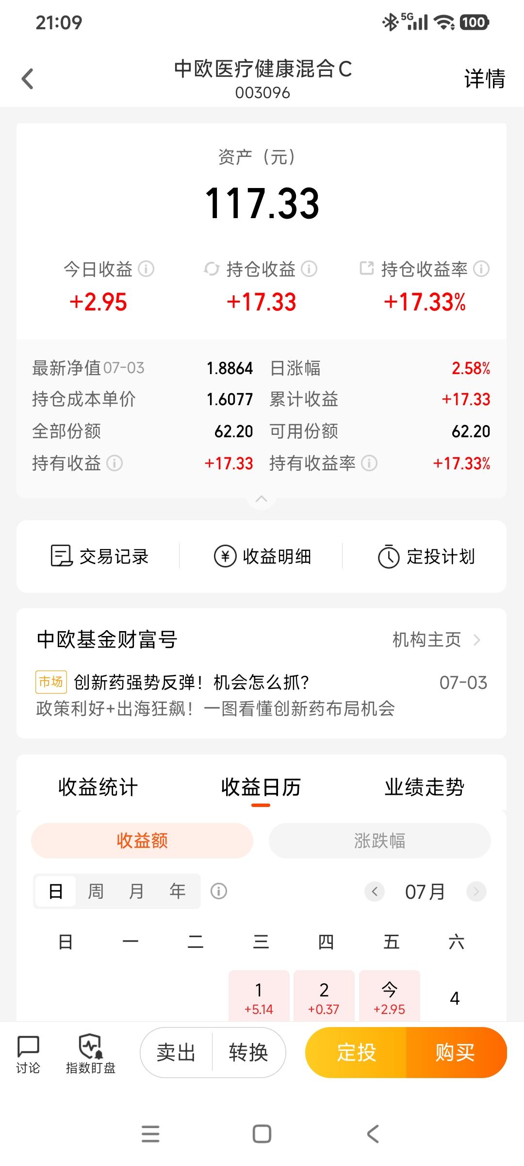 17个多点，涨幅不小，最近，医药方面可以看一手了。
涨多，跌少。
大家不要光看钱