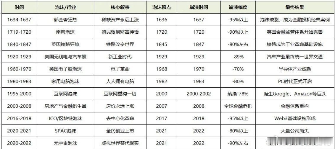 过去四百年的科技与资本泡沫规律反复证明：真正改变世界的技术，往往都会先经历一次甚