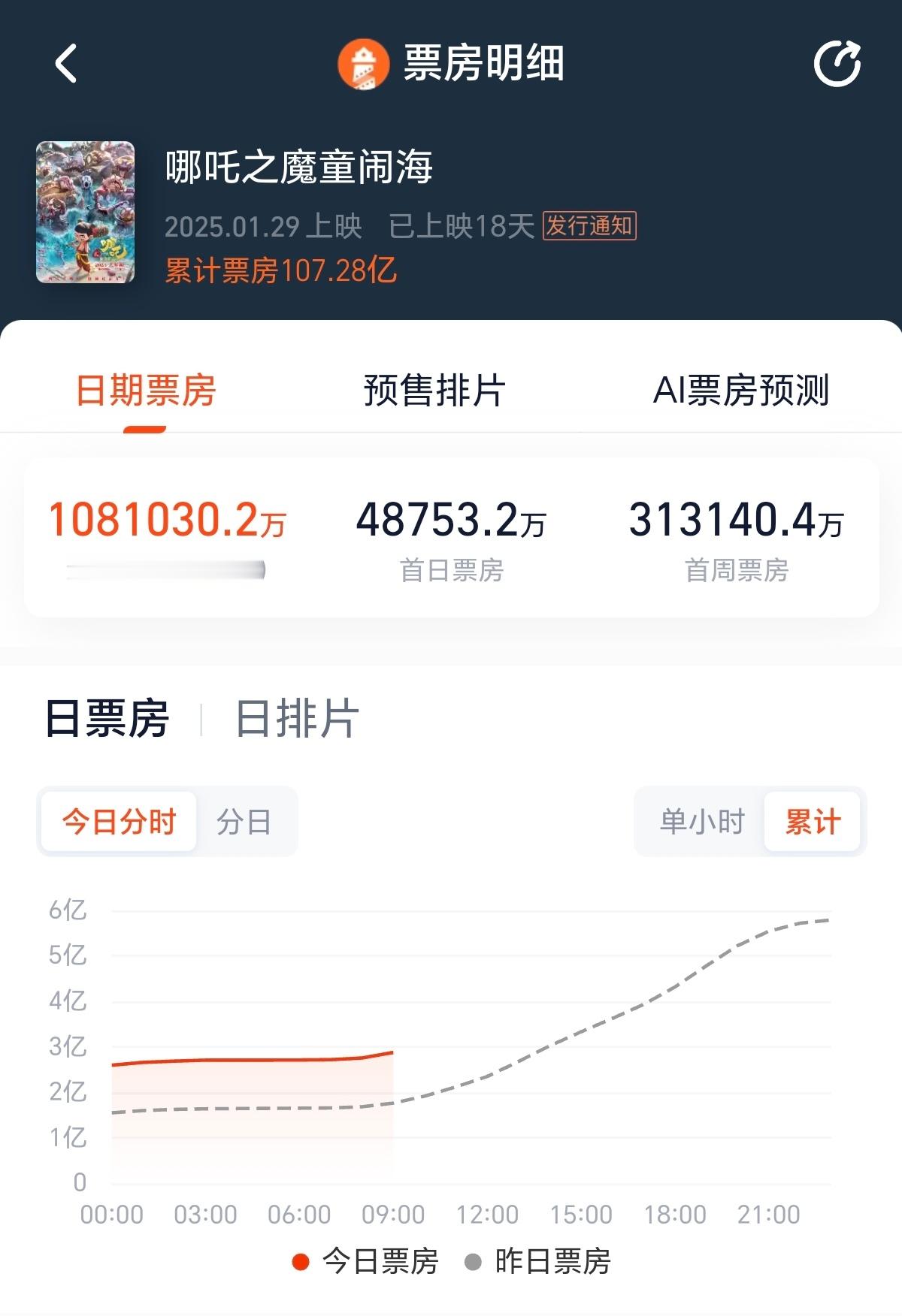 醒来看一眼哪吒2票房。据灯塔数据，哪吒2以55.7%的排片，贡献了90.4%的票