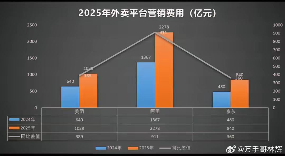 外卖大战烧1700亿，最后竟是我们在买单？这场打了一年多的外卖补贴战，三家平台烧