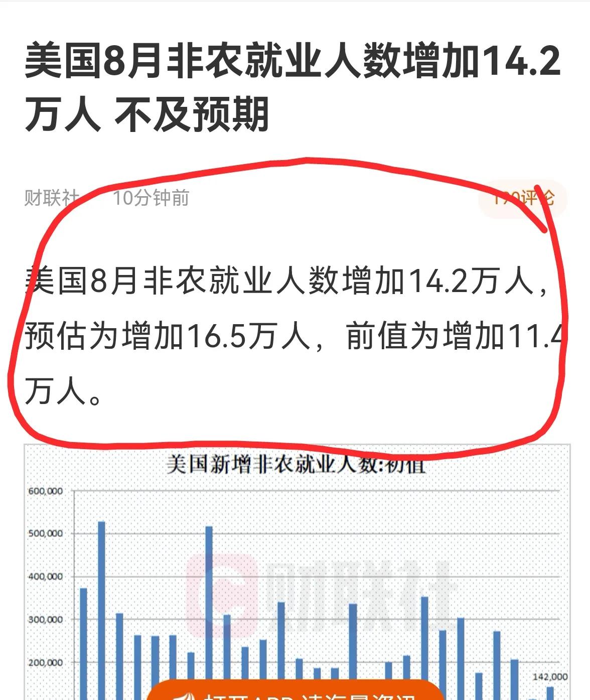 老手晚间说股：（3）
美国今晚公布的8月份非农数据不及预期，数据公布后，美元指数