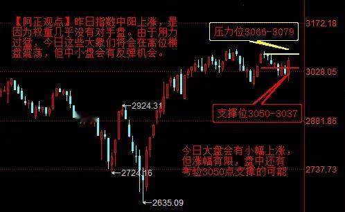 【4月16日盘前分析：今日大盘会有小幅上涨 但涨幅有限 盘中还有考验3050点支