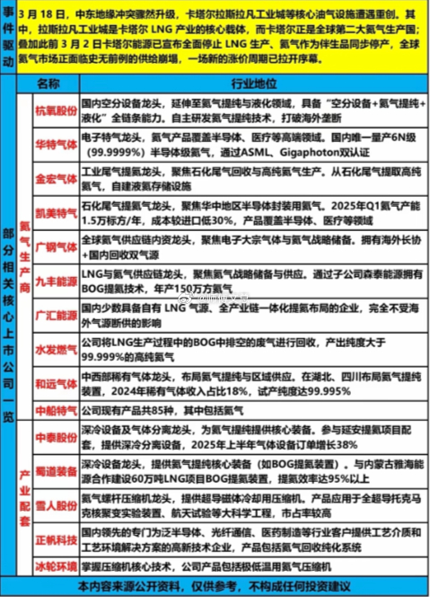 氦气———供应紧缺！3月19日，随着中东局势进一步的加剧，全球第二大氦气生产国卡