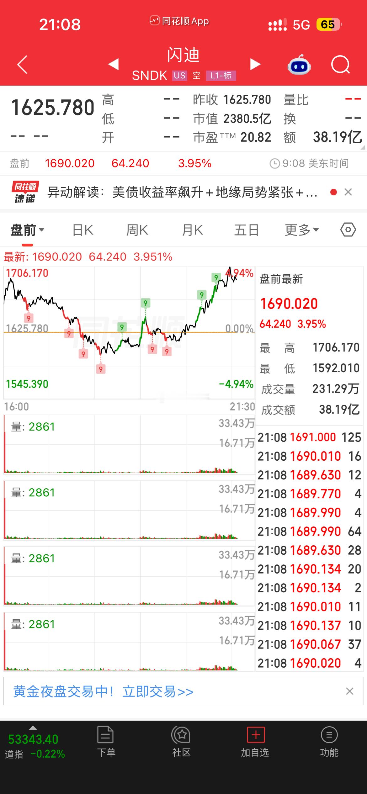 美债价格下跌 美股纳斯达克📉跌1.3%  费半跌5% A股📉 上证跌2.4%