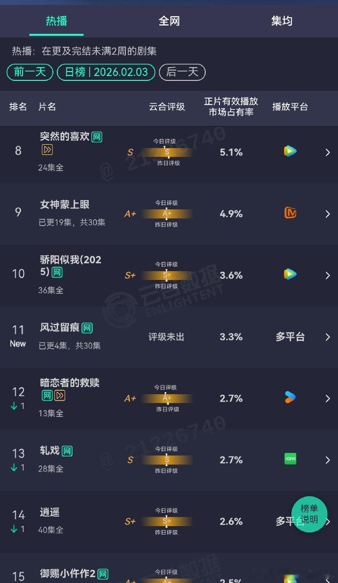 龚俊风过留痕首日云合3.3%风过留痕首播云合3.3%龚俊风过留痕首日云合3.3%