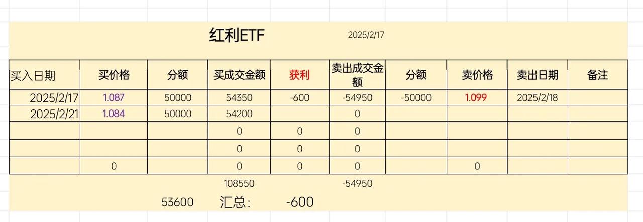 红利又吃回来了，恒生医疗也走了23号格子，环旭网格走第2个到T格。
ETF网格交