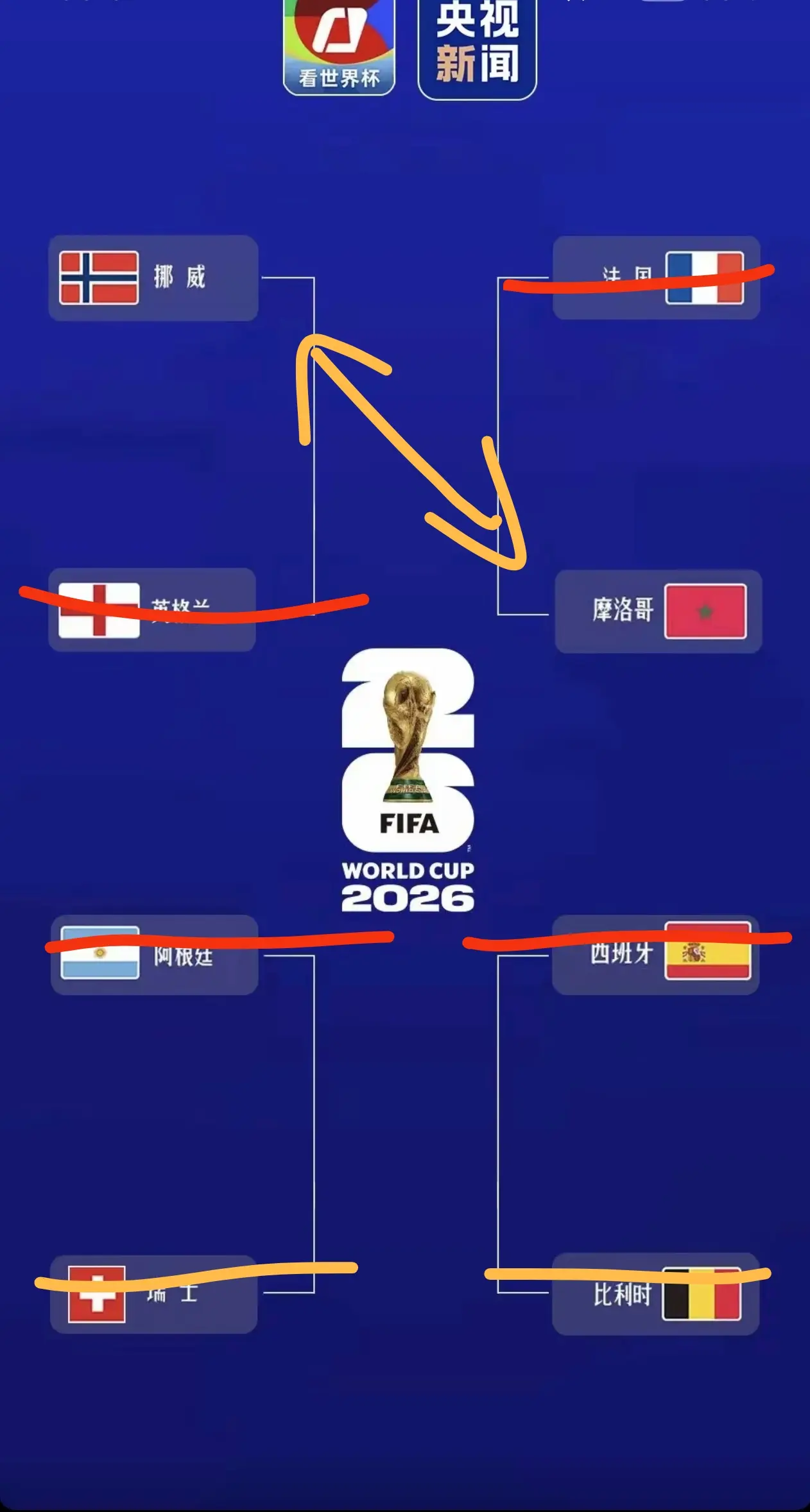 胆子大一点。几轮下来，验证爆冷处理！！！这样的话就是🇳🇴：🇲🇦...