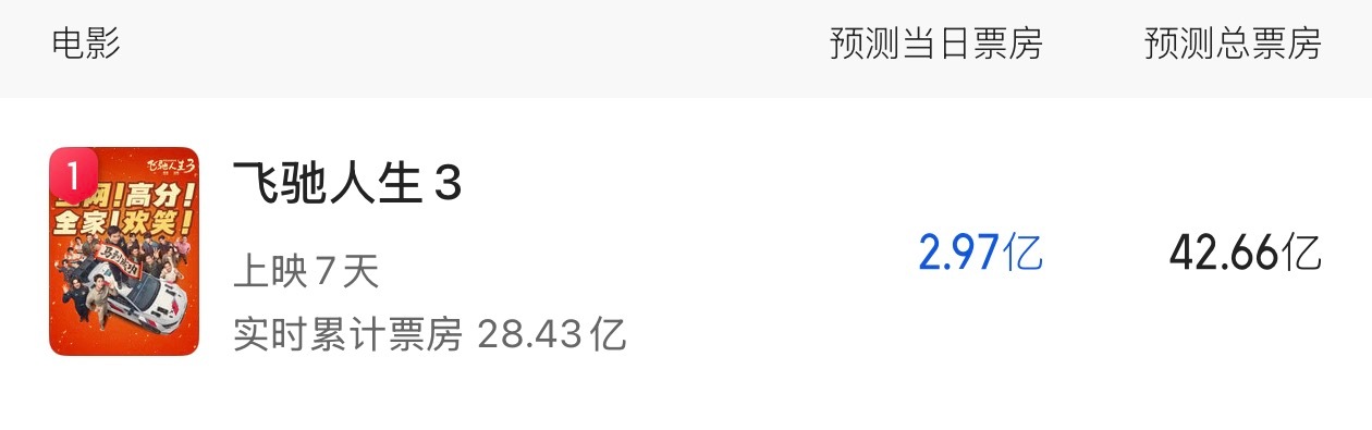飞驰人生3的票房已经快30亿了，目前预测票房在42亿左右（大幅超越第一部和第二部
