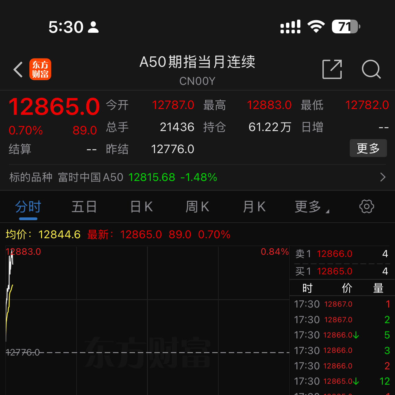 六部门印发中长期资金入市方案 A50目前上涨0.7%！我认为会逐渐走高，年前牛市