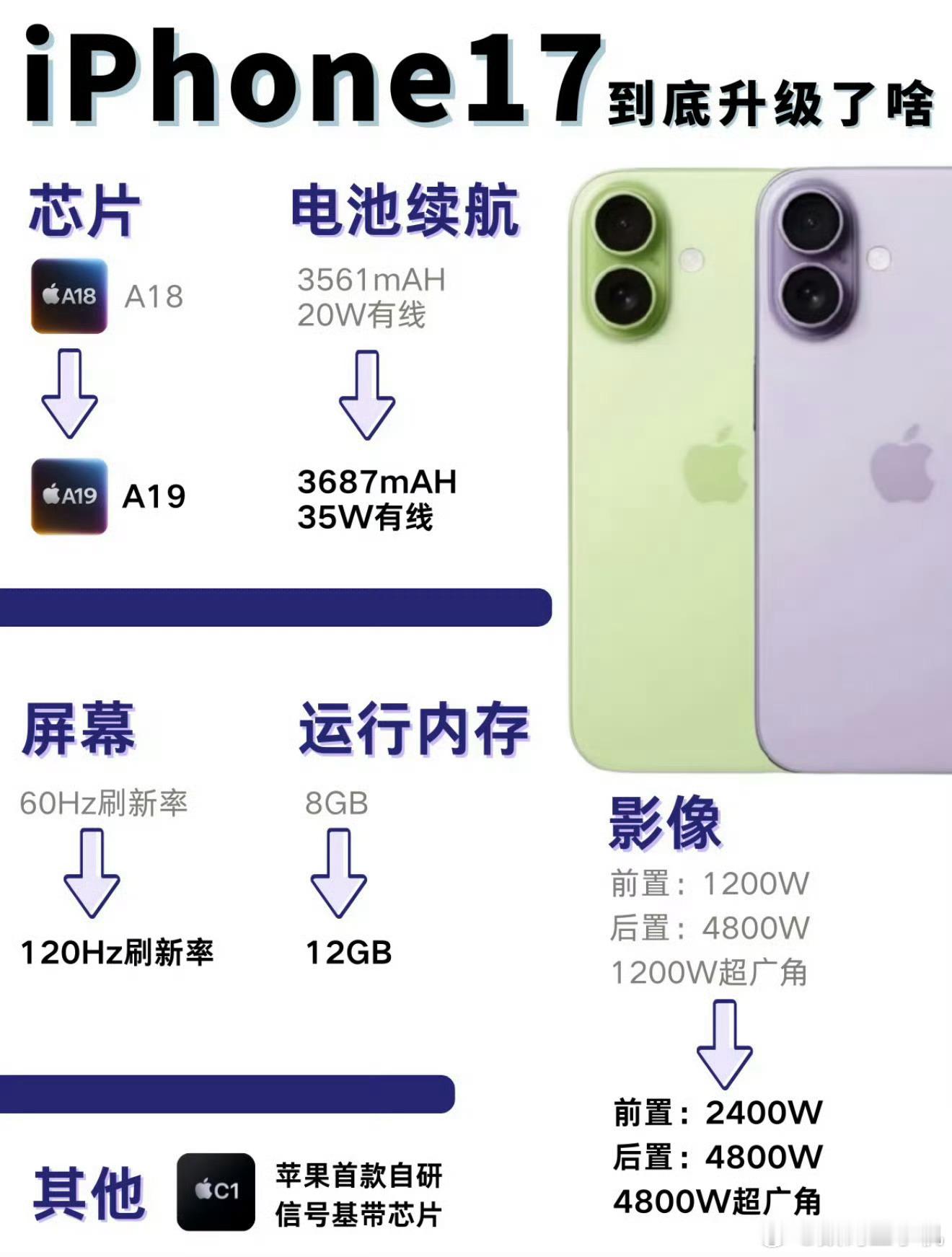 iPhone17系列五大亮点总的来说就是芯片，运存，电池容量，屏幕刷新率，像素提