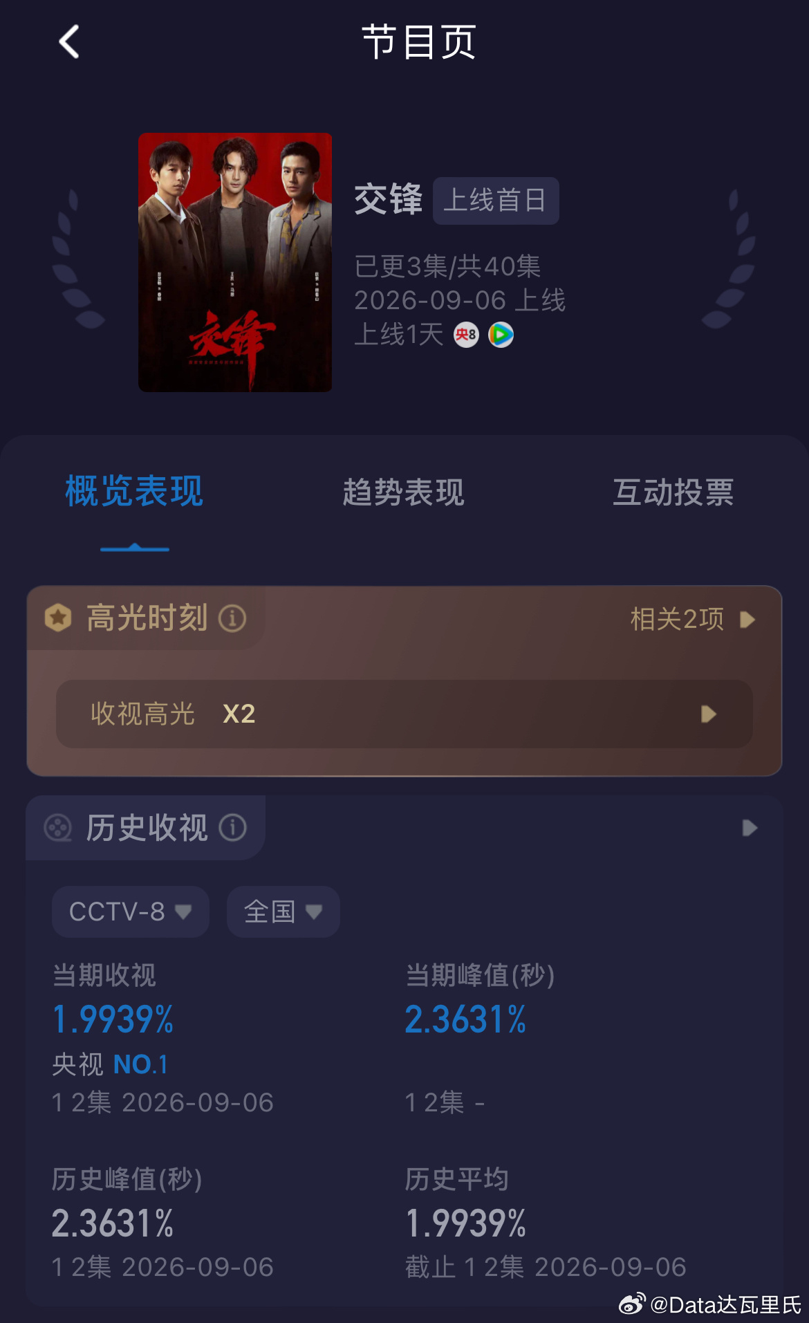 王凯、欧豪、彭昱畅交锋 首播3+1集交锋腾讯站内热度值破20000，开播起始热度