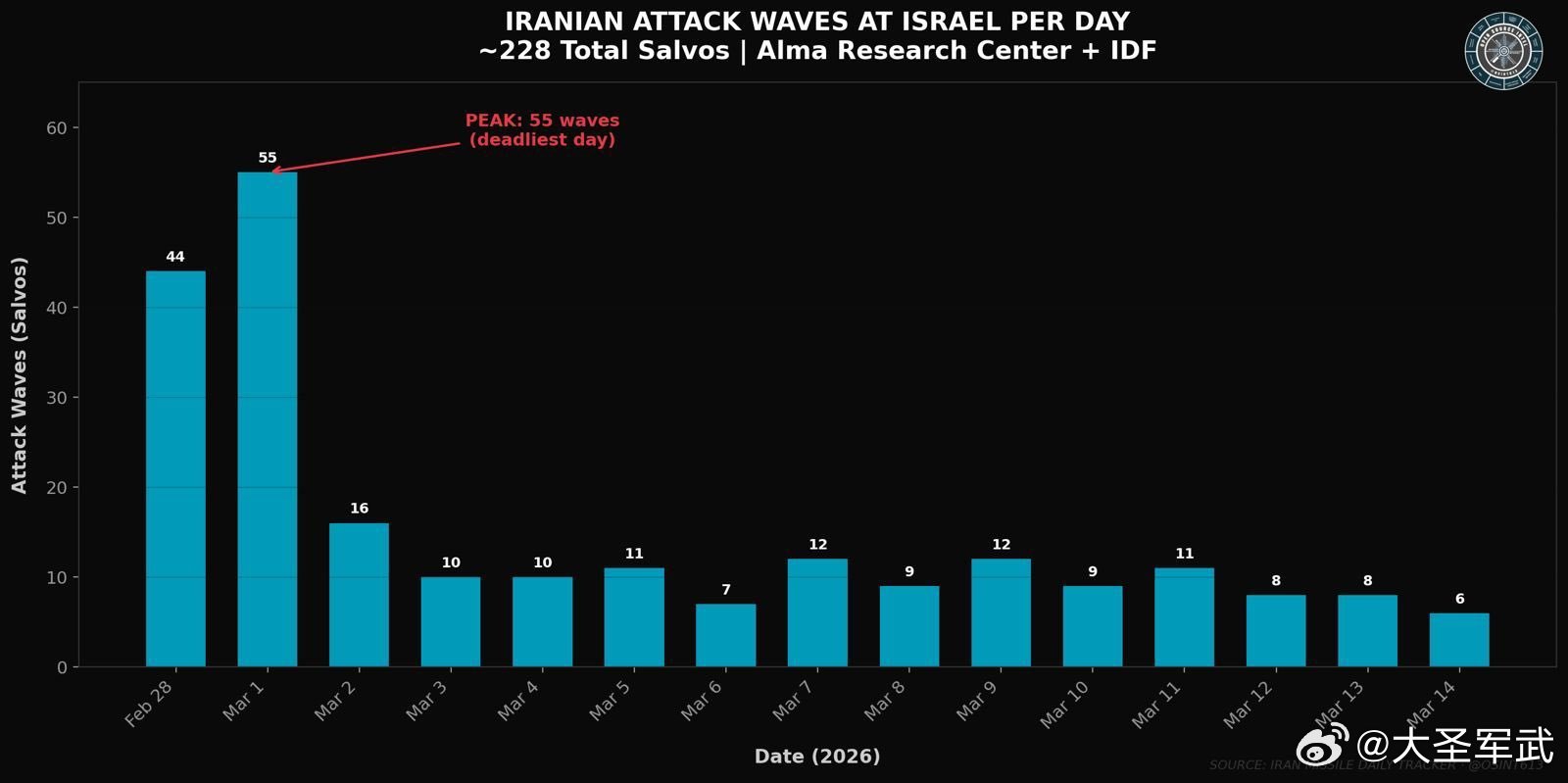 以色列方向承受的伊朗导弹袭击数量：第一天（2月28日）：发射约90枚弹道导弹，共