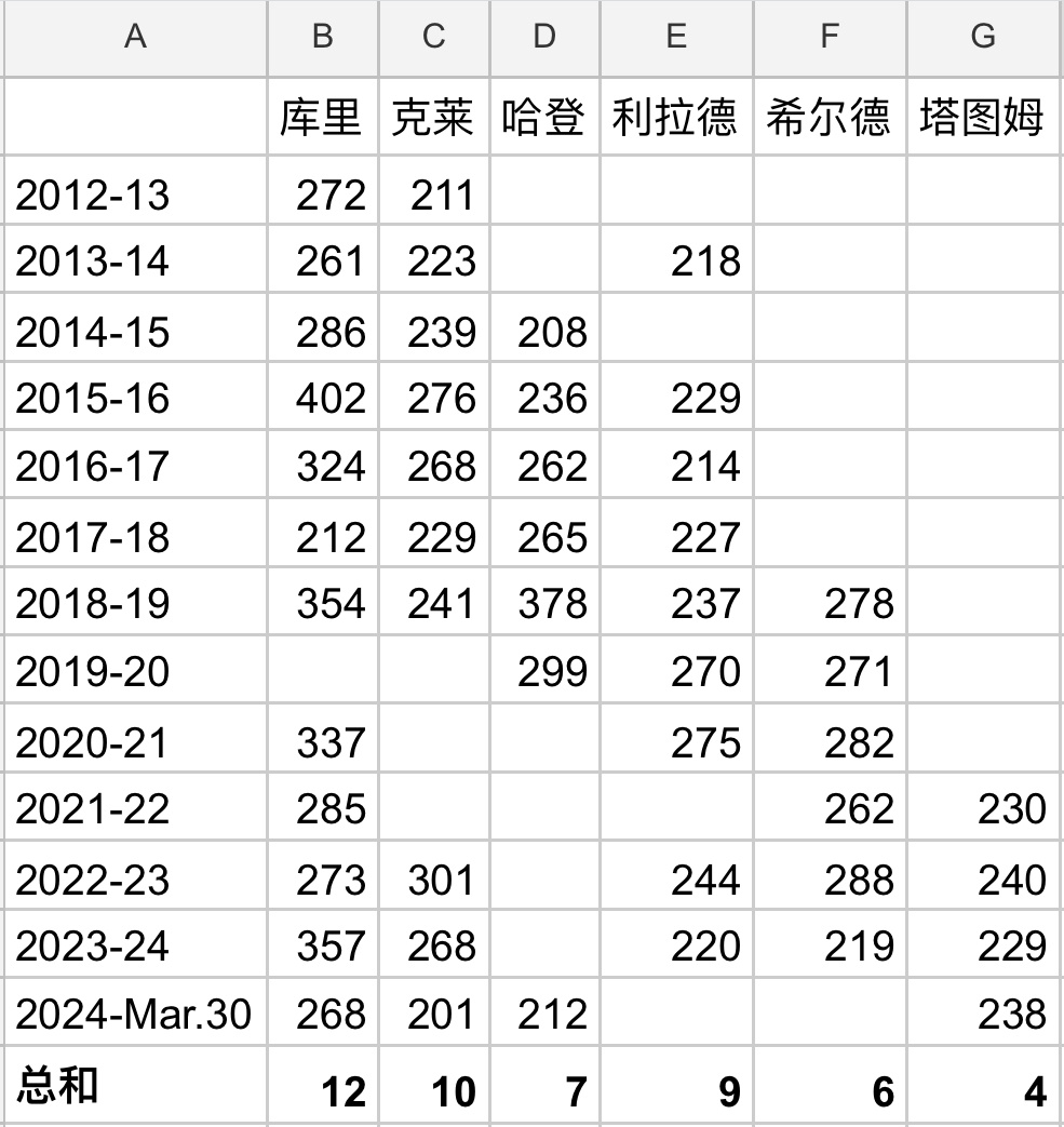 有小伙伴留言问：你汤是 NBA 历史上「第几位」连续 10 个赛季投进 200 