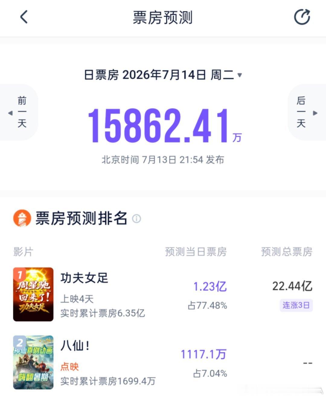 周星驰导演电影《功夫女足》灯塔专业版最新预测票房已经来到22.44亿！猫眼专业版