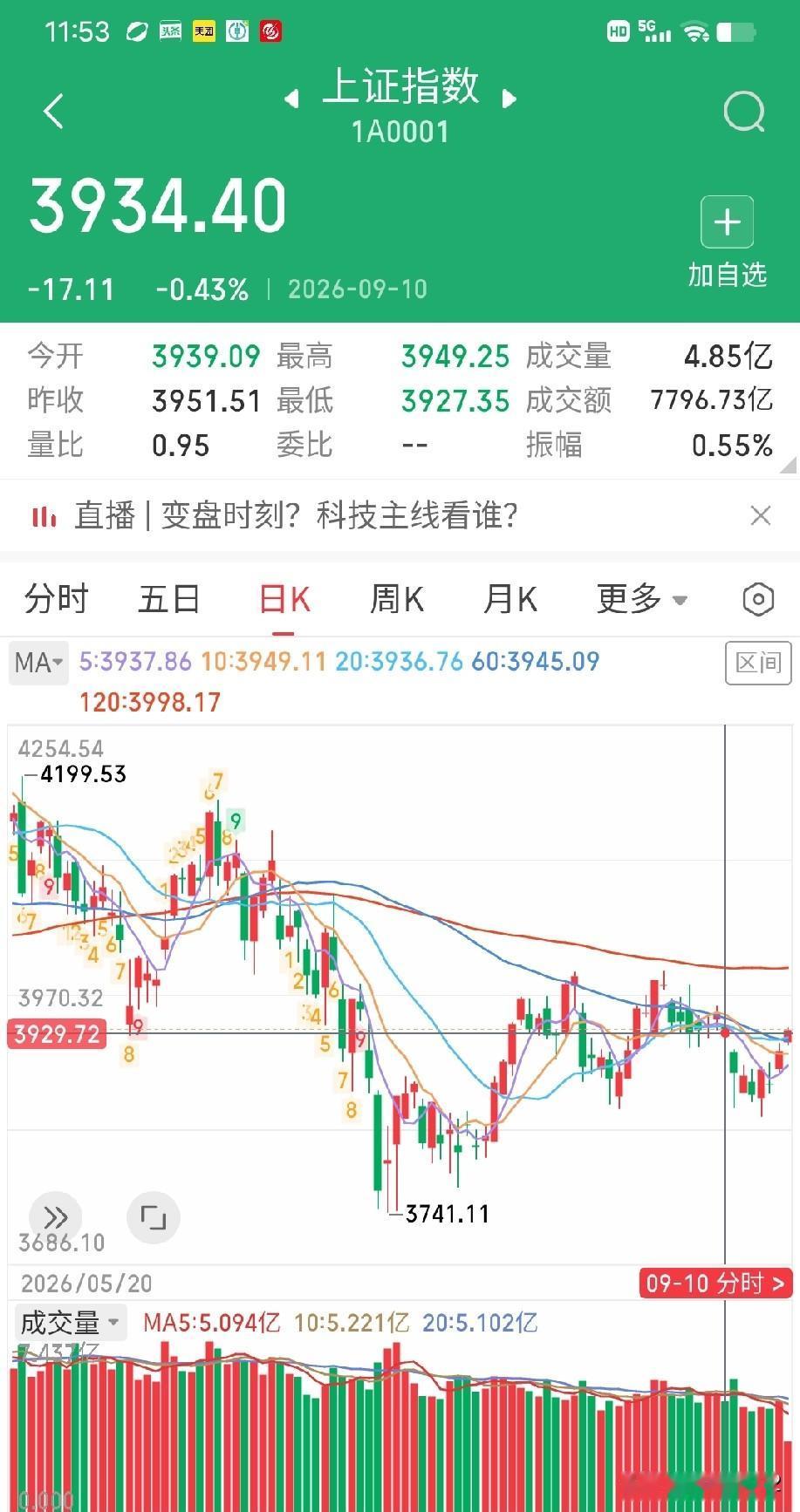 9月21日午评。两市上午普涨，成交量虽然只微幅放出89亿，但是沪指补掉了9月10