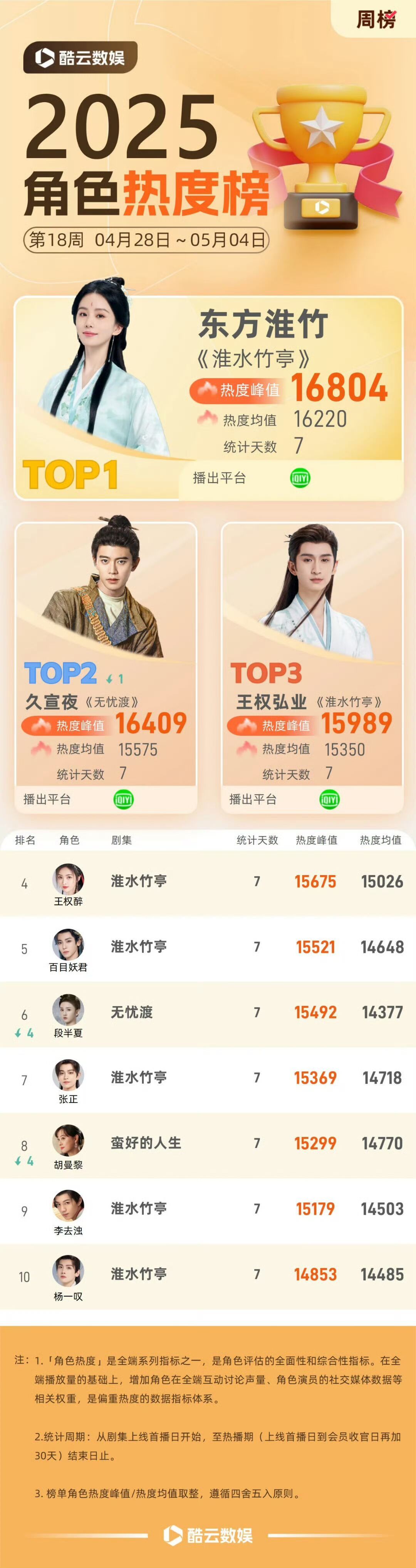 酷云角色热度榜淮水竹亭要了淮水竹亭剧中7个角色都在前十刘诗诗东方淮竹登顶TOP1