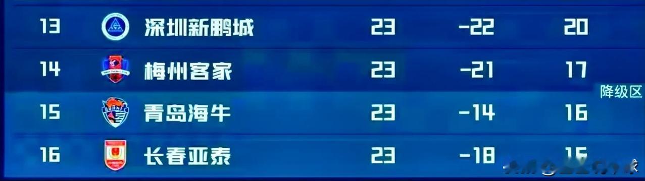 随着三镇队、河南队拿分，中超降级概率如下：
1. 长春亚泰——30%

2. 青