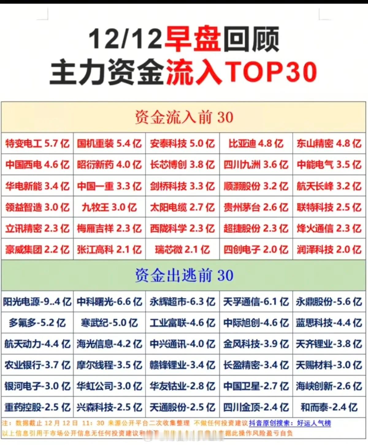 12.12周五  抢筹出逃：大资金流向追踪！海南自贸港板块资金大幅流出。整个市场